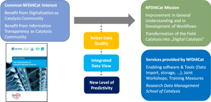 NFDI4Cat Grafik