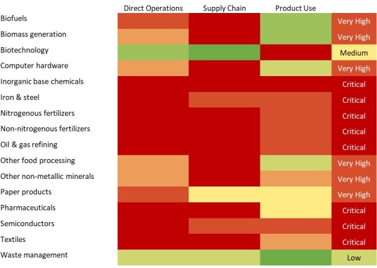 Water risks for some industrial activities, Water Watch - CDP