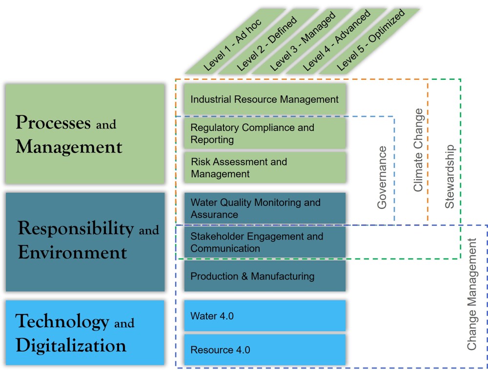 Maturity improvement plan with five maturity stages and cross-cutting issues