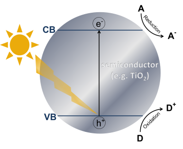 Photocatalysis Scheme