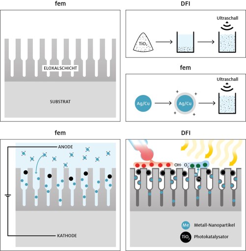 Schema Prozessschritte AntiViral Eloxal