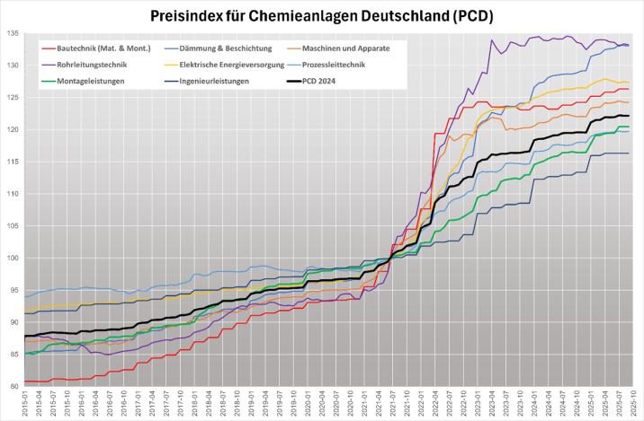 Abbildung: PCD Index 2015 – 2025, Indexbasis 2021 Q3 = 100 Abbildung: PCD Index 2015 – 2025, Indexbasis 2021 Q3 = 100
