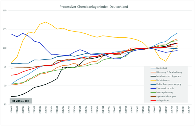 anlagenindex